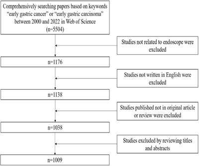 Global research trends of endoscope in early gastric cancer: A bibliometric and visualized analysis study over past 20 years